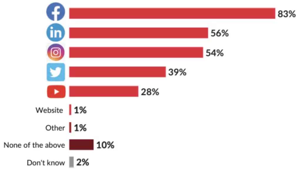 Facebook: 83%, Linkedin: 56%, Instagram: 54%, Twitter: 39%, YouTube: 28%, Website: 1%, Other: 1%, None of the above: 10%, I don't know: 2%